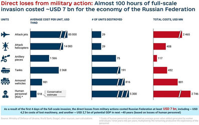 2022-03-02-205728279-Direct-loses-from-military-action.jpg